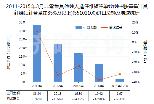 2011-2015年3月非零售其他純人造纖維短纖單紗(純指按重量計其纖維短纖含量在85%及以上)(55101100)進口總額及增速統(tǒng)計